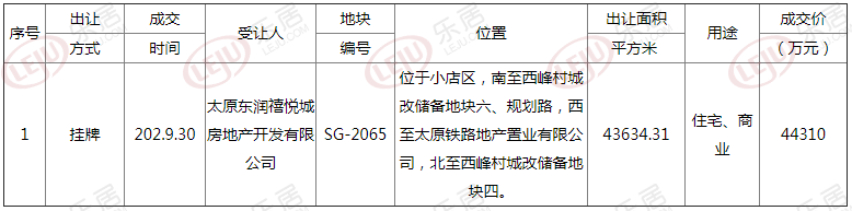 土拍快讯丨山西通富集团以4.431​亿摘得太原南站附近一商住用地