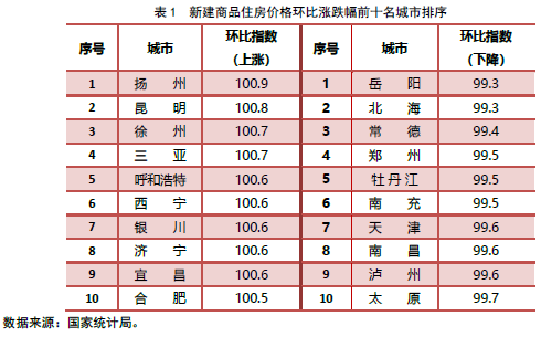 新建商品住房價格環比漲跌幅前十名城市排序