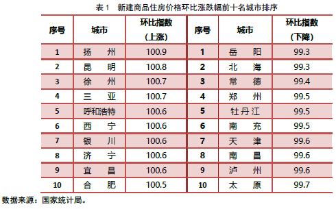 新建商品住房价格环比涨跌幅前十名城市排序