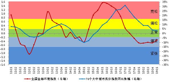 数据来源：国家统计局、易居研究院