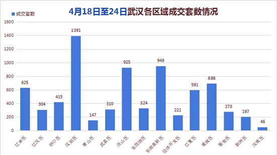 数据来源：武汉房地产市场信息网