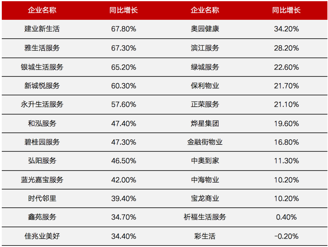 在管規模同比增長情況