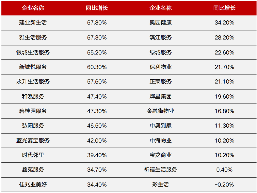 在管规模同比增长情况