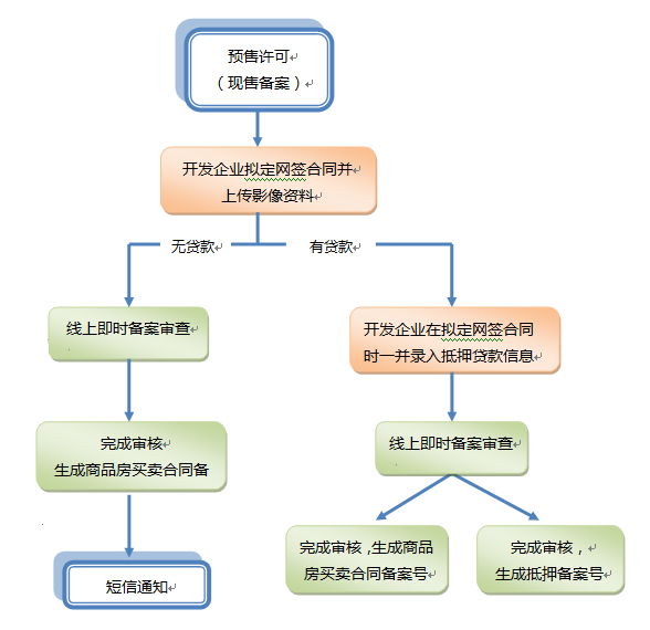 流程