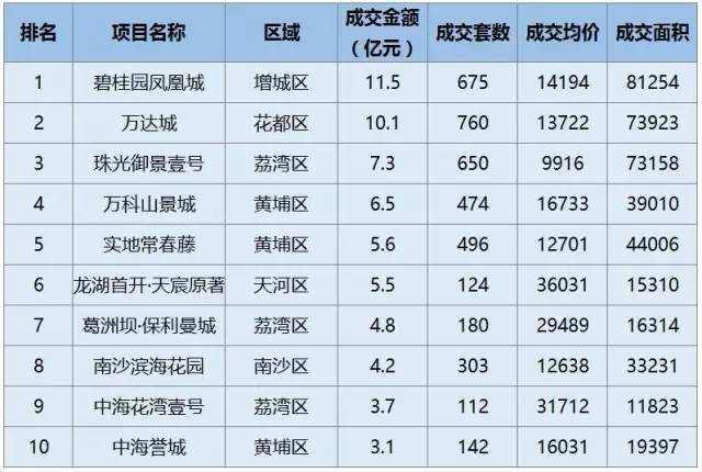 5月广州房价地图 这些楼盘货仓区量价齐升