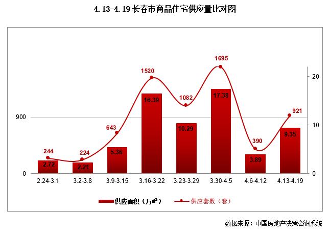 市场成交 | 长春新房市场供需双涨 天泽凯旋华府登榜首