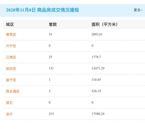 市场成交|11月8日南宁商品房网签215套 兴宁区挂零