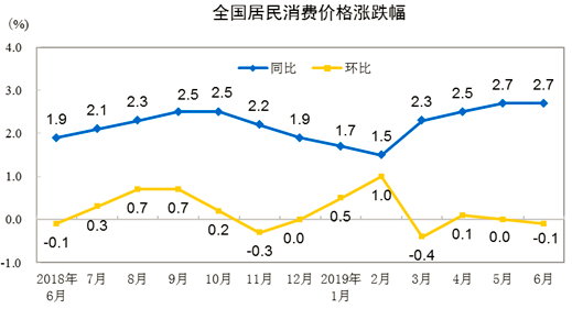 居民消費(fèi)