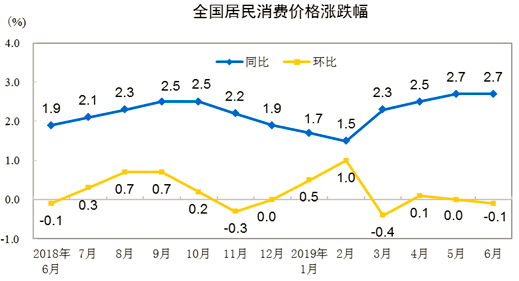 居民消费