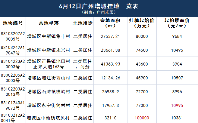 爆发！增城49亿猛推7宗宅地！简村地块降1亿回炉