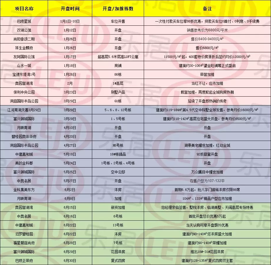 2019年岳阳楼市盘点之开盘篇：今年楼市热销盘花落谁家？？