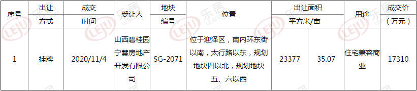 土拍快讯丨1.731亿成交！碧桂园摘得太原南内环东街一宗商住用地