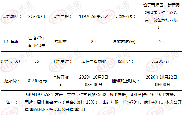 土拍预告丨4.273亿起！太原晋源区新晋祠路附近两宗地块挂牌出让