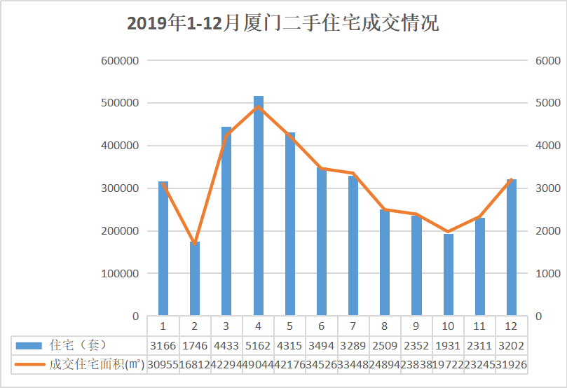 市场成交|2019年厦门二手住宅成交37910套 同比上涨123%