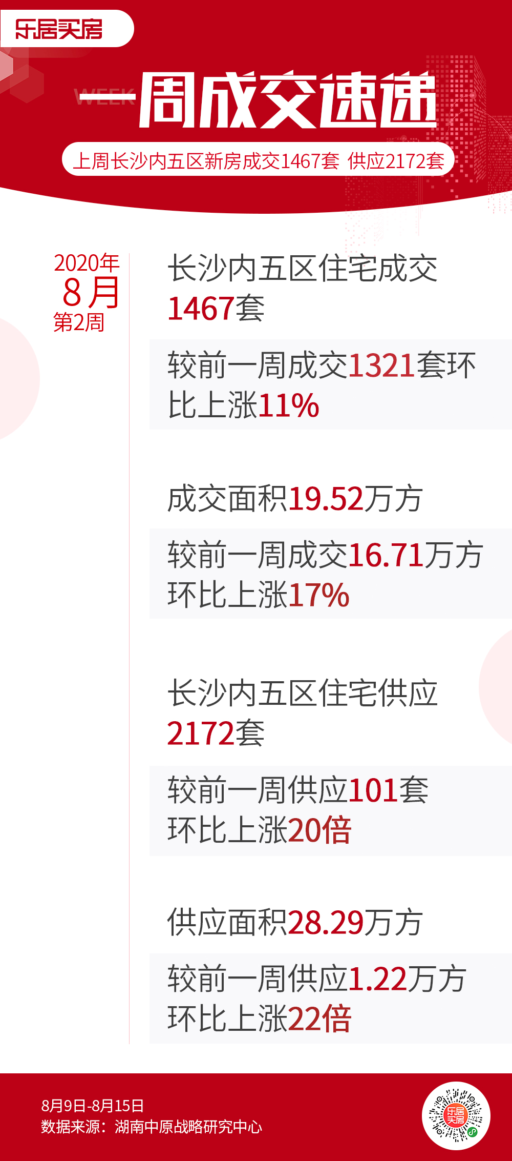 市场成交|上周长沙新房供应量大涨20倍！3项目开盘整体去化率48%