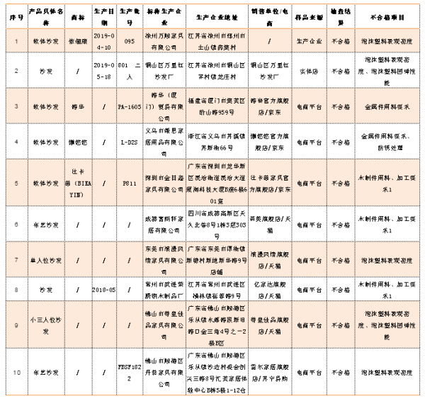 不合格产品信息