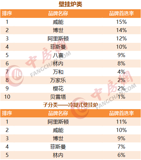 2020中国房地产开发企业500强首选安装设备类品牌