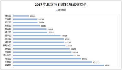 2017年北京各行政区域成交均价(数据来源于克而瑞) 2017年北京各行政区域成交均价(数据来源于克而瑞)