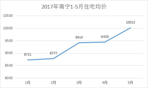 (南宁1-5月总体房价趋势) (南宁1-5月总体房价趋势)