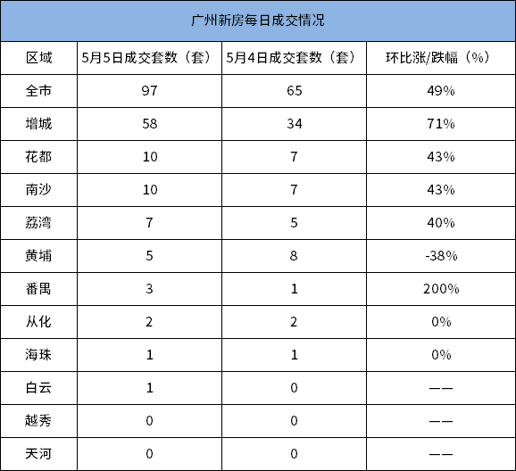 市场成交|5月5日广州新房网签97套 增城成交占全市近6成