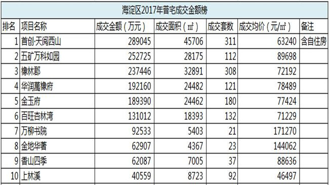 数据来源:克而瑞 数据来源:克而瑞