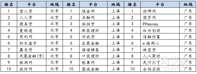 网贷之家发布6月百强榜 房金所位居增幅榜单前10名