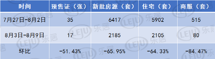 拿证速递|广州上周新增1285套房源 海珠番禺两大新盘首获批！