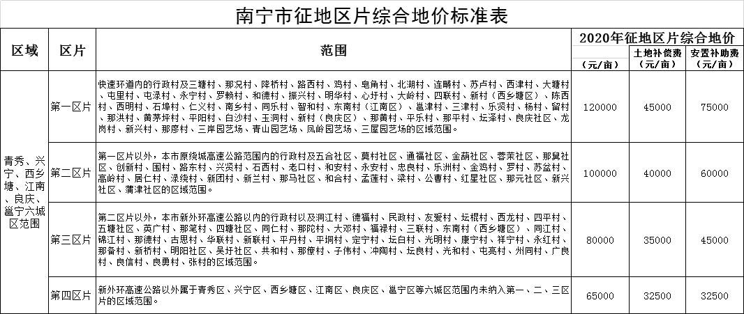 南宁实施征地区片综合地价 这样的标准你满意吗？