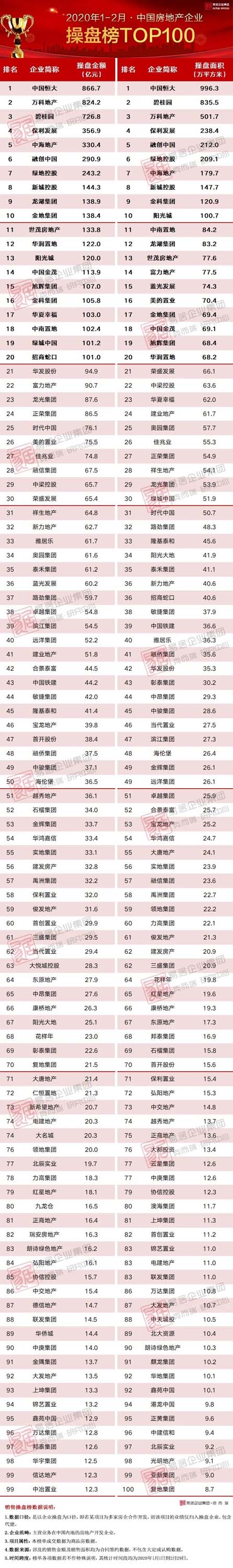 1-2月中国房地产企业操盘榜TOP100