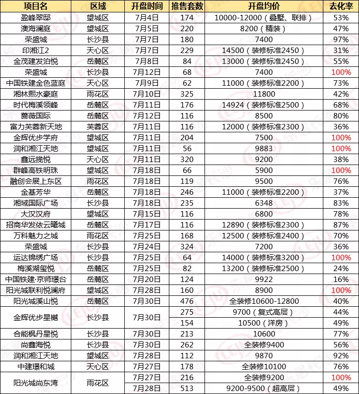 上月长沙7盘开盘“日光”！也有卖“6”字头的未卖完！