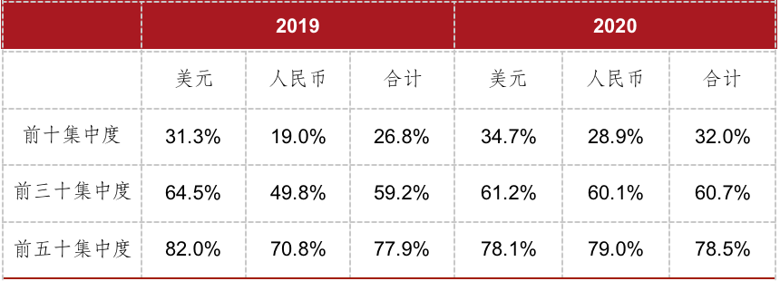 2019年及2020前8月发债集中度