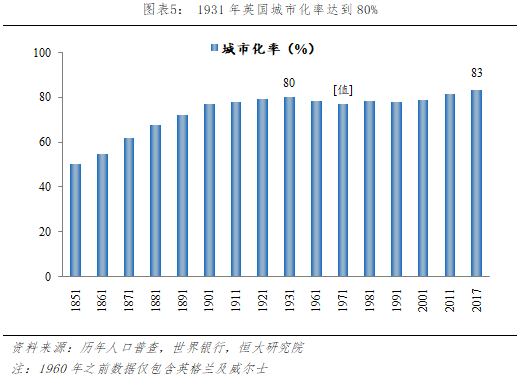 图表5：	1931年英国城市化率达到80%