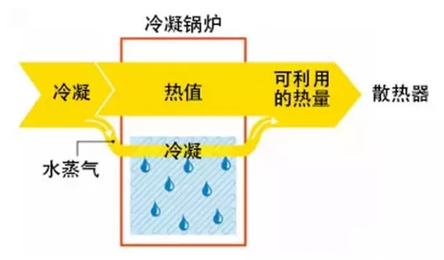 涨知识！冷凝技术你知道多少？菲斯曼冷凝技术大揭秘