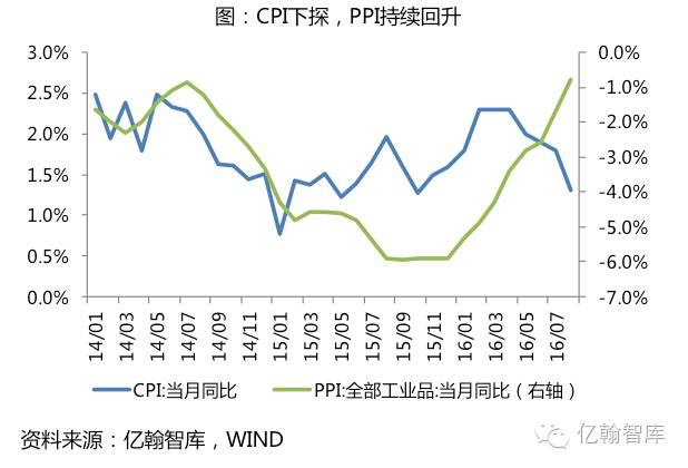 8月经济与房地产市场分析地产新闻：调控只是套路，货币紧才见