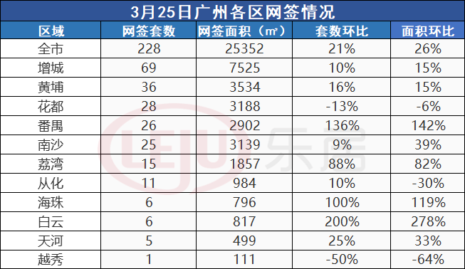 市场成交|3月25日广州新房共网签228套 环比涨21%