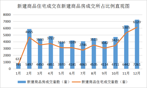 （新建商品住宅成交在新建商品房成交所占比例）