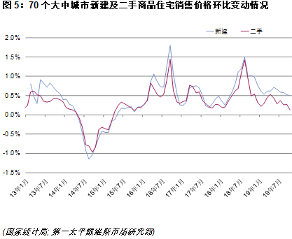 70個大中城市新建及二手商品住宅銷售價格環比變動情況