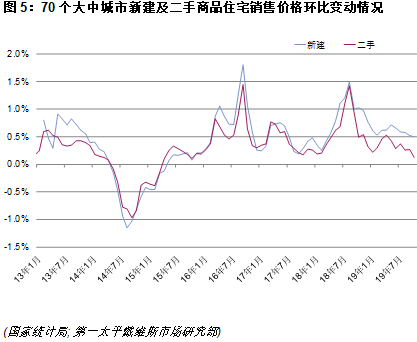 70个大中城市新建及二手商品住宅销售价格环比变动情况