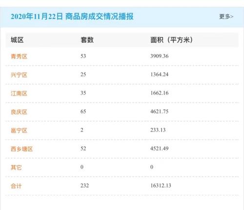 市场成交|11月22日南宁商品房网签232套 六城区成交均不破百