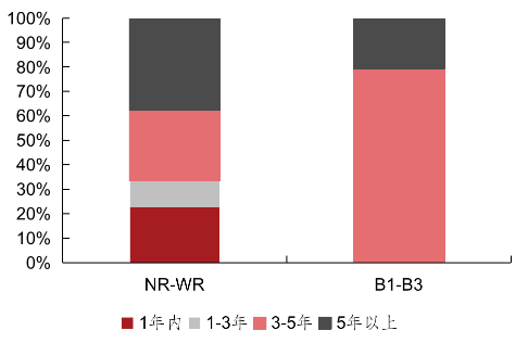 8月单月发行的美元债规模以中长期居多（金额）