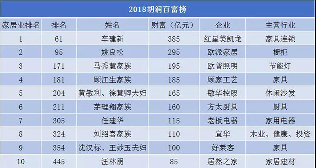 2018胡润百富榜家居领域上榜名单