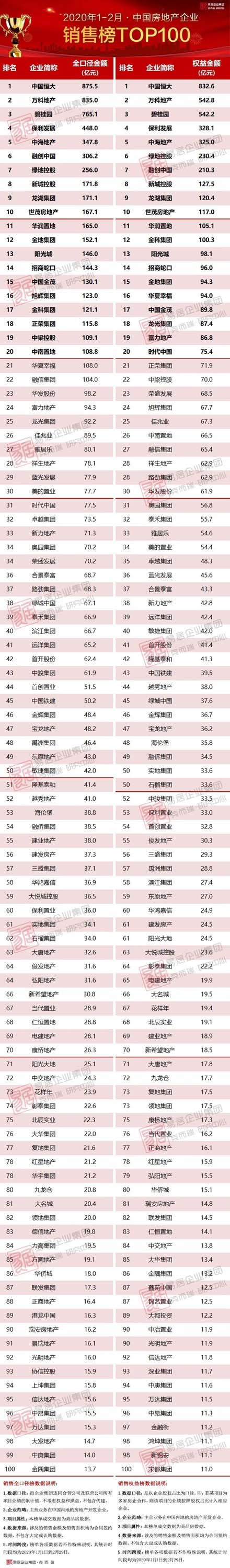 1-2月中国房地产企业销售TOP100