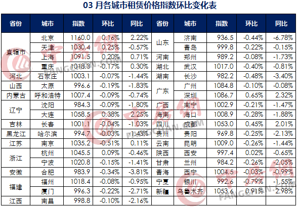 3月各城市租赁价格指数环比变化表