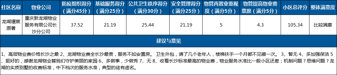 新龙湖物业：比较满意 再置业重视度满分|中国物业防疫大调查