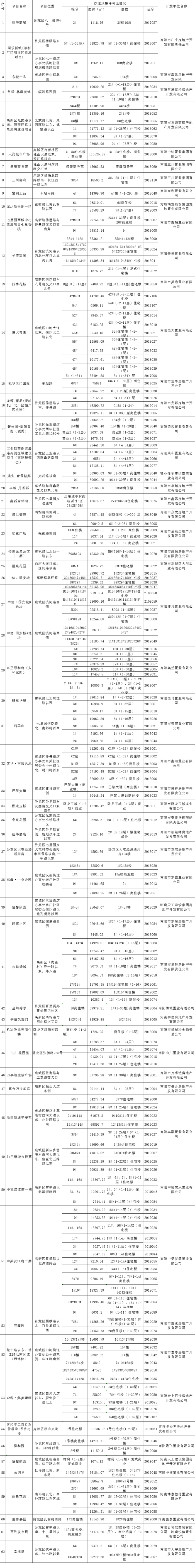 南阳市中心城区已取得预售证项目信息2018年1月-2019年12月25日