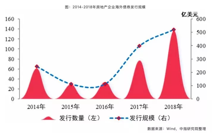 盘点|2018房企融资：由寒变暖 成本攀升-中国网地产