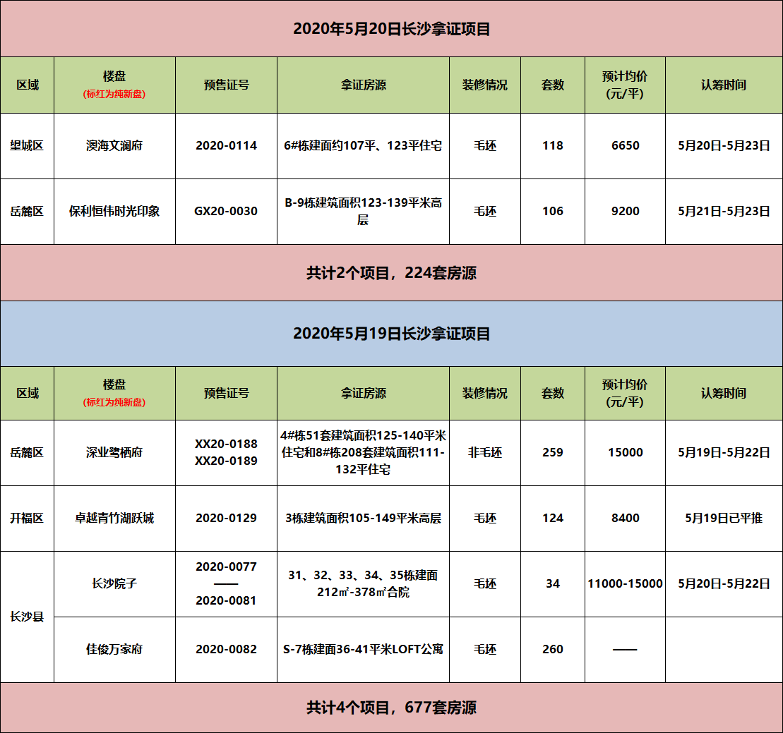 拿证速递|长沙19-20日6盘拿证 8字头起买叠院 送花园享北师大附中