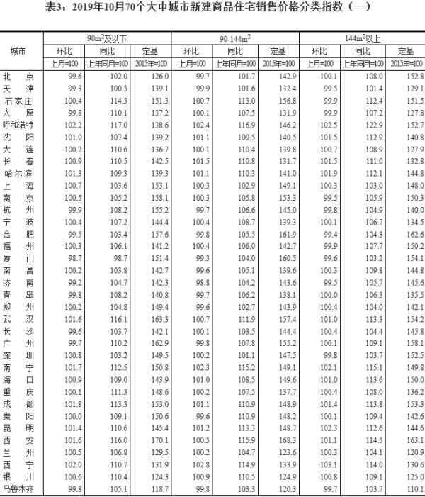 70個大中城市新建商品住宅銷售價格分類指數