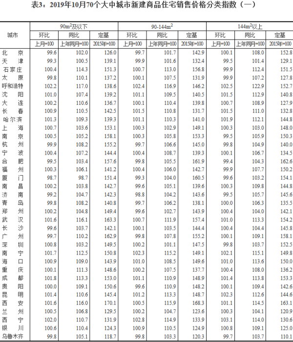 70个大中城市新建商品住宅销售价格分类指数