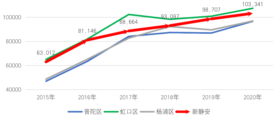 上海市部分区域成交均价（元/㎡）